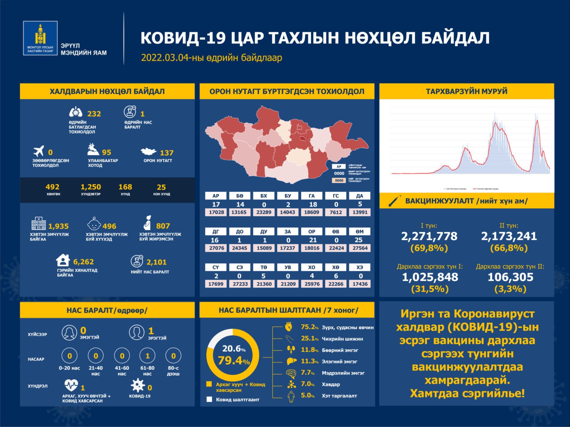 COVID-19: Орон нутагт 137, нийслэлд 95 халдвар бүртгэгдэв